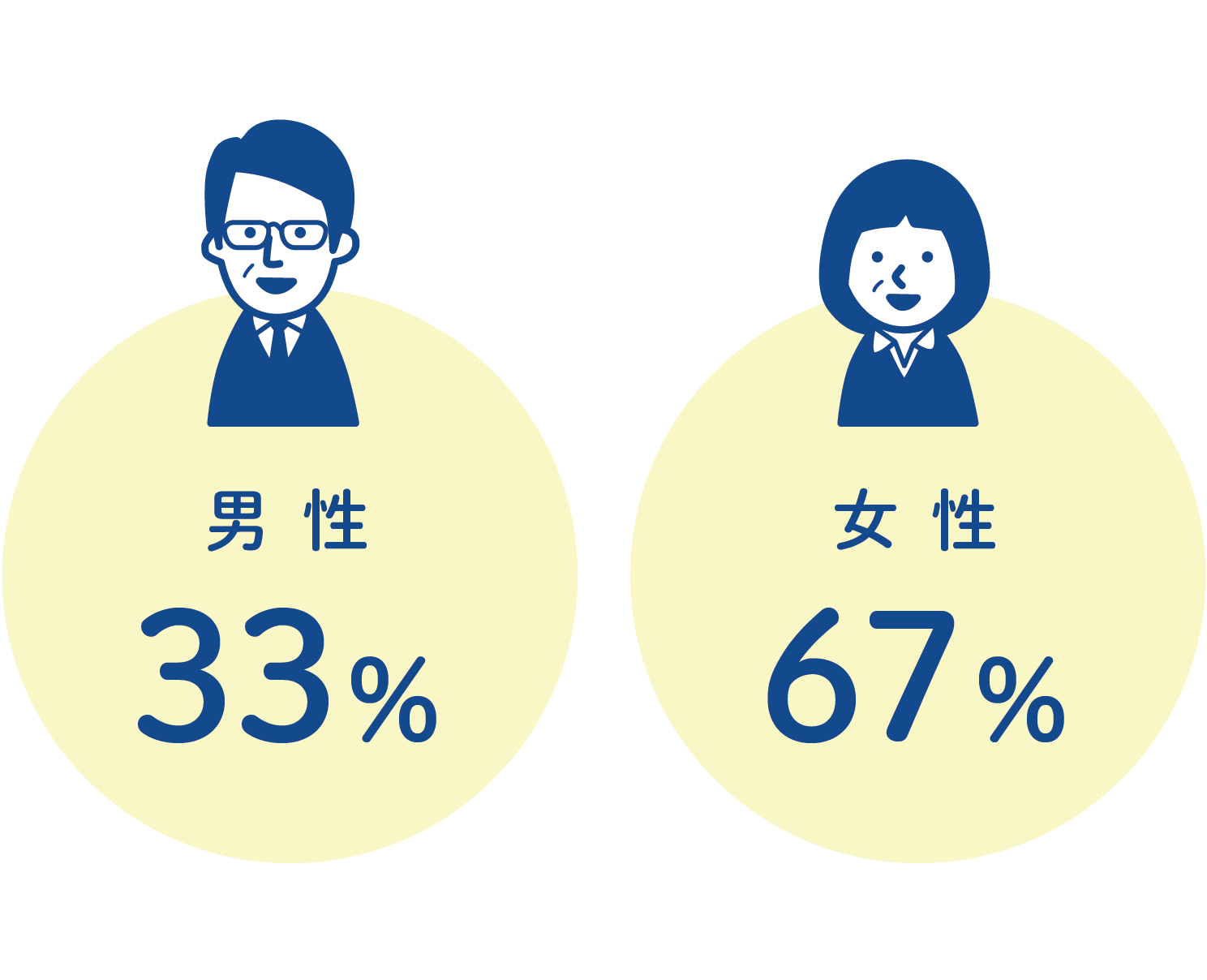 幅広い年代が活躍中！