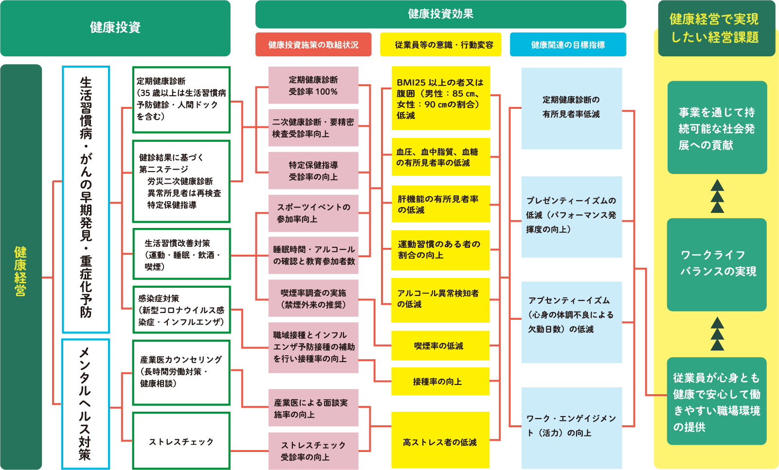 健康経営戦略マップ